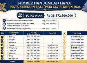 Ketimpangan Alokasi Dana PKB 2026 antar Daerah di Bali